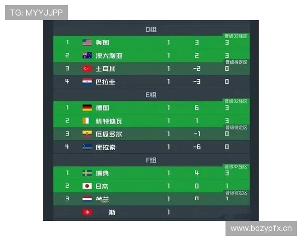 2026世界杯F组净胜球排行:荷兰净胜球达到+6